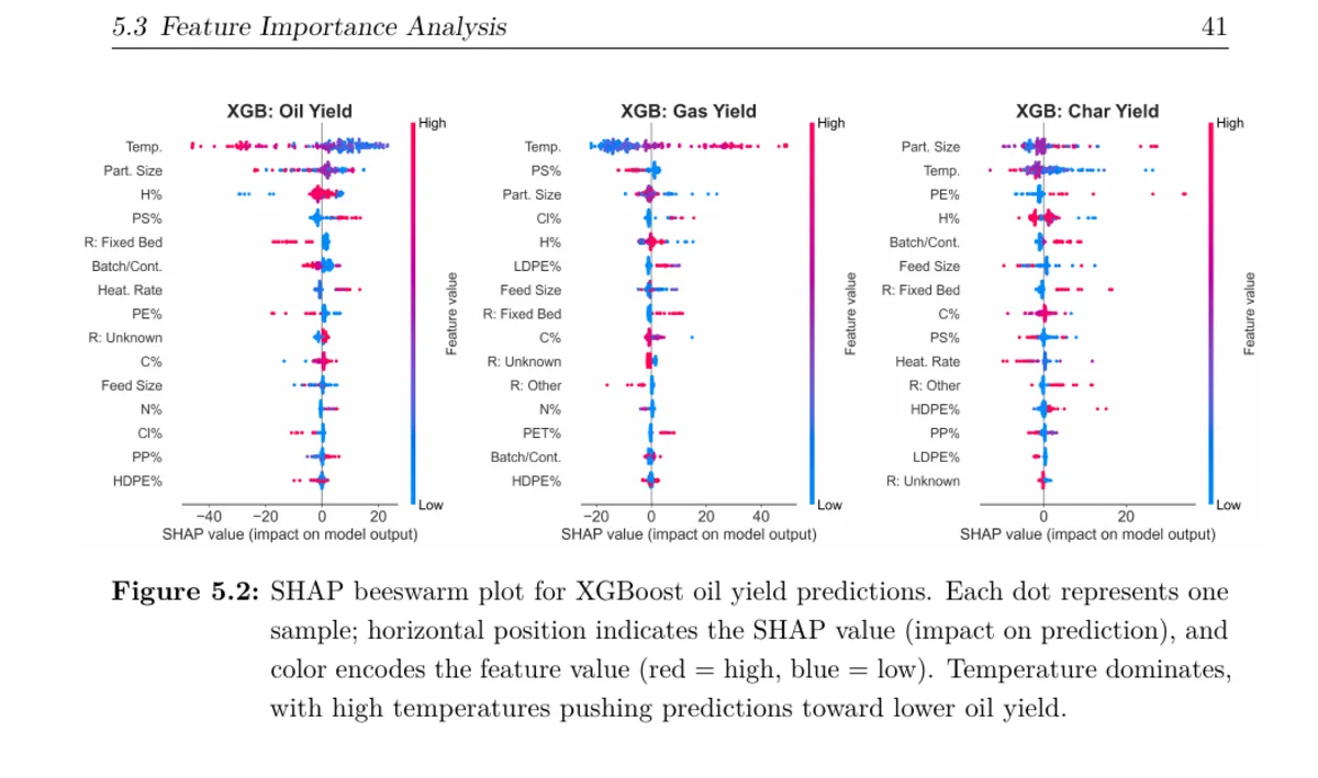 SHAP beeswarm plots from the thesis comparing feature importance for oil, gas, and char yield predictions